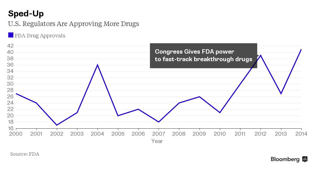 Investmetns in biotech reach the record